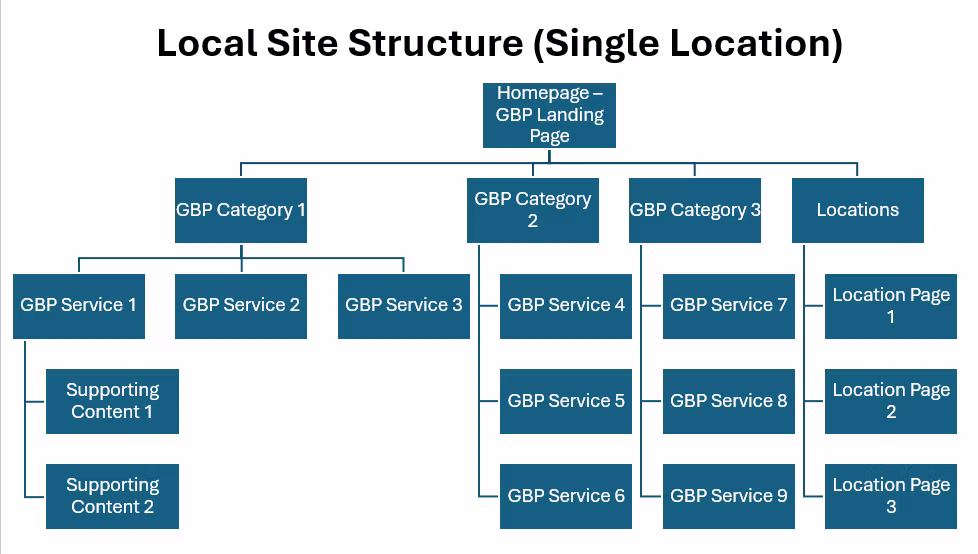 Local site structure diagram showing service-area and service-specific content silos for restoration SEO
